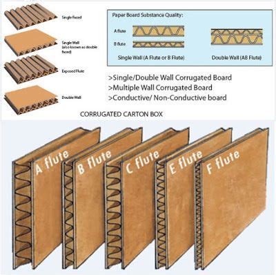 Corrugated Box Flute Types | Corrugated cardboard, Diy cardboard furniture, Corrugated box