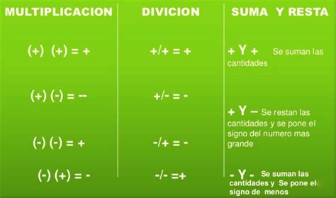 Ley de los signos de matemática, suma, resta, multiplicación y división ...