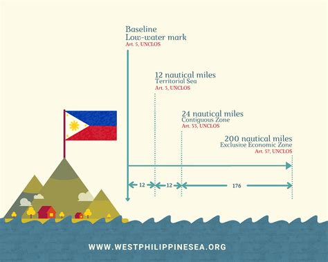 Maritime Zones Under the UNCLOS ~ West Philippine Sea Institute