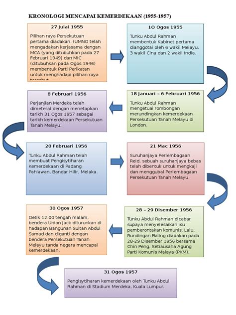 Kronologi Sejarah Kemerdekaan Malaysia Sejarah Kemerdekaan Pada 31 - Riset