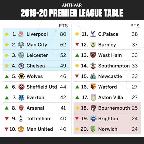 Premier League without VAR Man United out of Champions League places ...