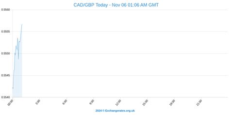 Canadian Dollar Rate Outlook: GBP, EUR To CAD Exchange Rates Fall, US ...