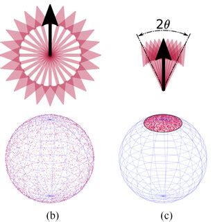 Schematic and visualization of the sampling on the unit sphere for the ...