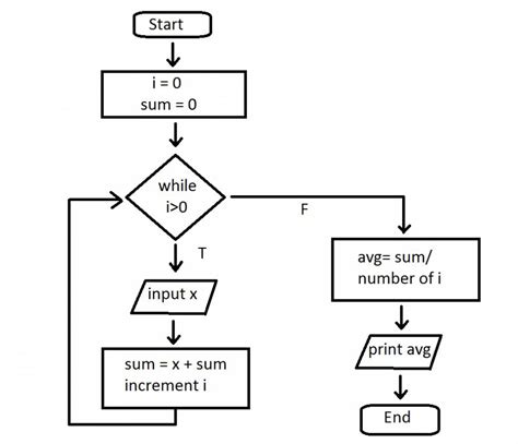 Pseudocode/Flowchart