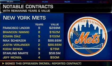 MLB fans largely left unimpressed by New York Mets 2023 roster even after major spending spree ...