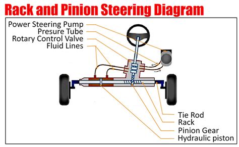 Rack and Pinion Steering Diagram | Car Anatomy