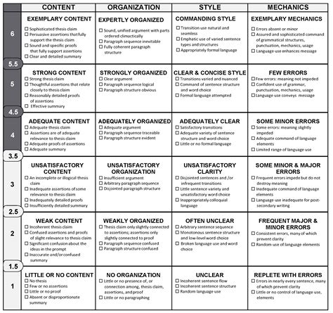 Putting the Pieces Together: The WRIT Rubric – Putting the Pieces Together