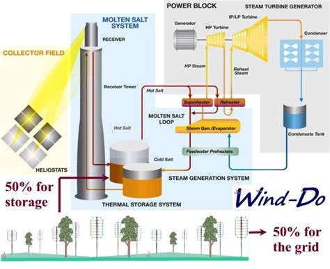 Hybrid system with solar thermal electricity – Wind-Do Energy