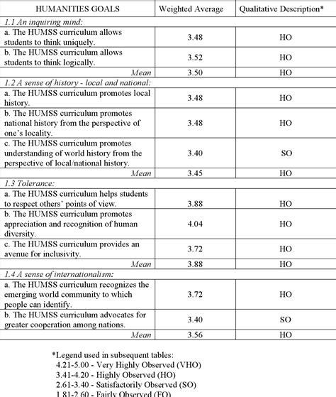 Table 1 from A Perception-Based Curricular Review on the K to 12 HUMSS Strand Curriculum ...