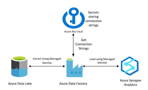 Azure Data Factory and Key Vault - David Alzamendi