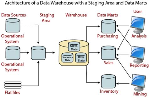 Data Warehouse Concepts; Architecture; Data Warehouse vs. Database ...