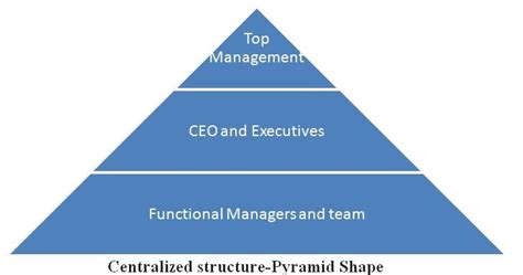 Organizational Design and Structure; Definition, Elements, Types, Pros ...