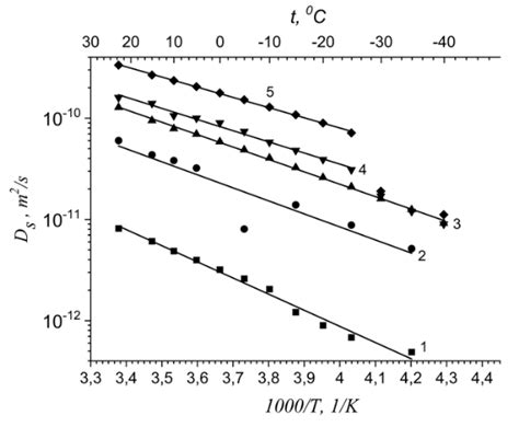 Water molecule self-diffusion coefficient temperature dependences for ...