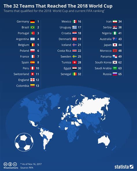 The 32 teams that reached the 2018 World Cup and their current FIFA ...