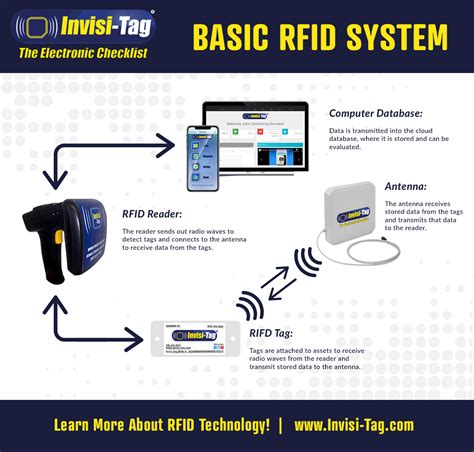 Invisi-Tag RFID System - What Is RFID Technology? - Invisi-Tag