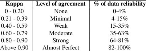 Interpretation of Cohen's kappa. | Download Scientific Diagram