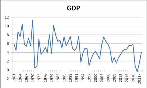 Pakistan's Real GDP Growth over 1960-2020 (Source: WDI, 2019 & IMF,... | Download Scientific Diagram