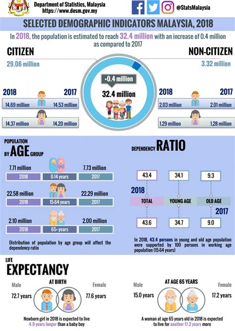 Department Of Statistics Malaysia - Malaysians Spend An Average Of Rm4 ...