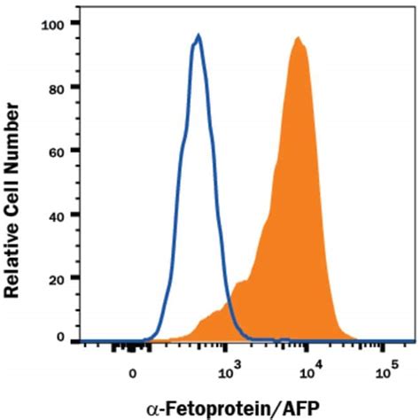 Human/Mouse alpha-Fetoprotein/AFP Antibody, R D Systems 100ug ...