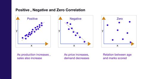 Positive, Negative and Zero Correlation - YouTube