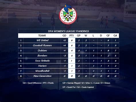 League Standings – Dominica Football Association