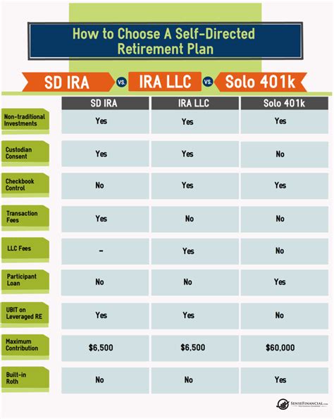 Self-directed retirement plans give you the freedom to take control of your IRA/401k, but which ...