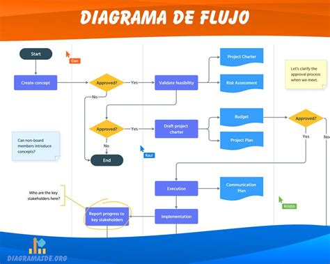 Diagrama de Flujo ️ Que es, tipos, símbolos y Ejemplos