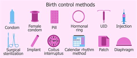 Family Planning Methods, Contraceptive Devices and Its Effectiveness ! - Public Health Notes