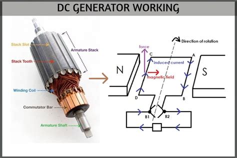 WORKING of DC GENERATOR with its CONSTRUCTION and TYPES | Electrical ...