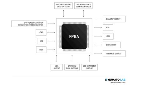 How to select the best FPGA for your application | Numato Lab Help Center