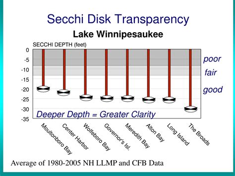 PPT - GAINING CLARITY ON SECCHI DISK MEASUREMENTS II: Are All Things ...