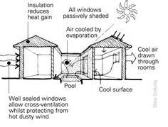 Illustration of a courtyard design with evaporative cooling pond - this brilliant fact sheet is ...