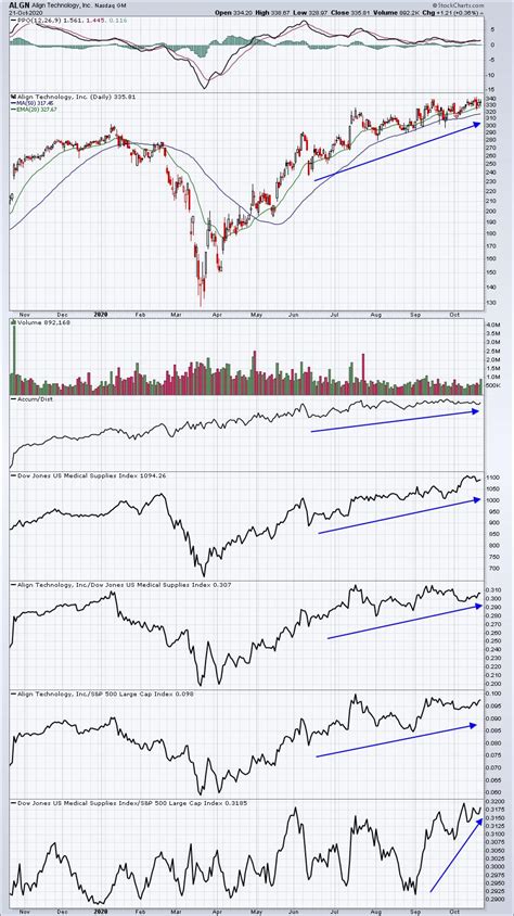 Align Technology (ALGN) Absolutely Crushes Revenue And EPS Estimates ...