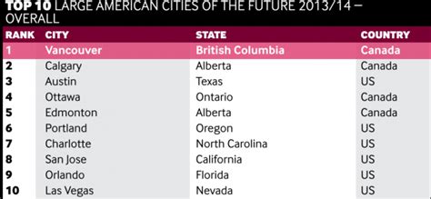 Vancouver ranks 5th in Cities of the Future list | News