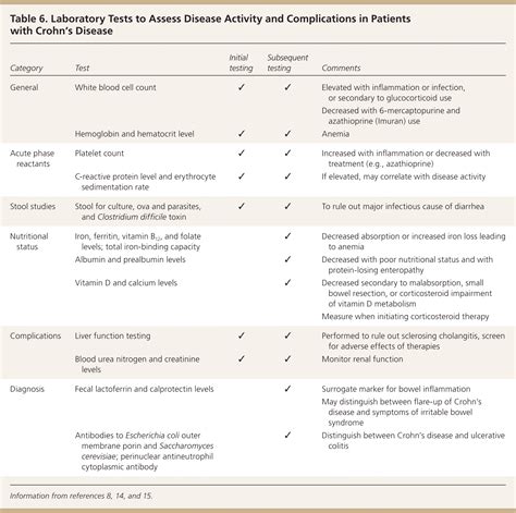 Diagnosis and Management of Crohn's Disease | AAFP