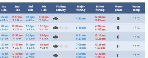 Tide Times & Fishing Forecasts - Fishing Buzz