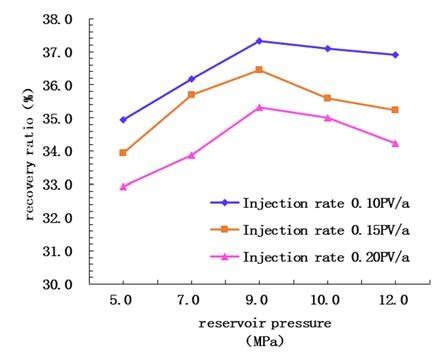 The curve of recovery rate with formation pressure changes | Download Scientific Diagram