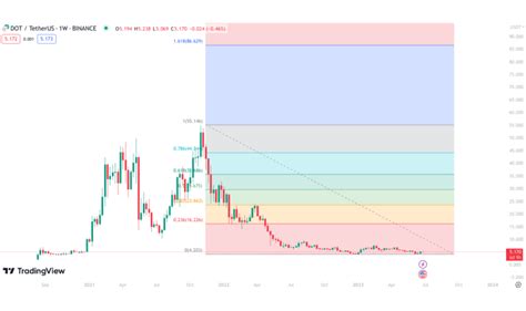 Polkadot Price Prediction 2023-2030: Insights, Forecasts, and Analysis