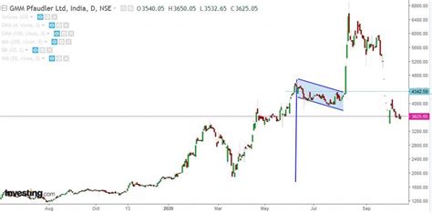 How To Trade Bullish & Bearish Flag Pattern? Get Insights