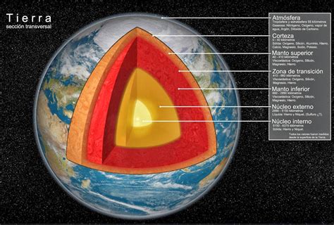Blog de Sociales 1º ESO : ESTRUCTURA INTERNA DE LA TIERRA