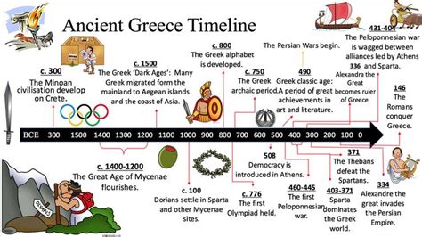 Athenian Democracy Timeline