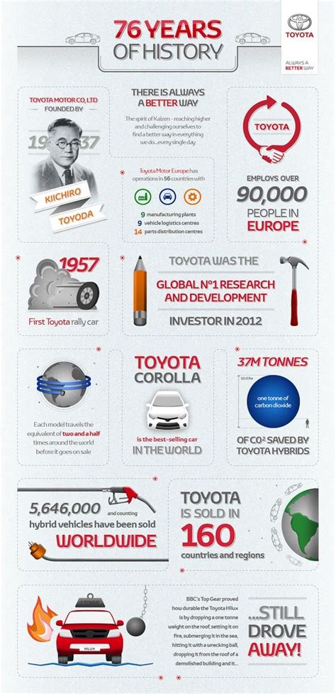 76 Years of Toyota History - Infograph Toyota Cars, Toyota Celica ...