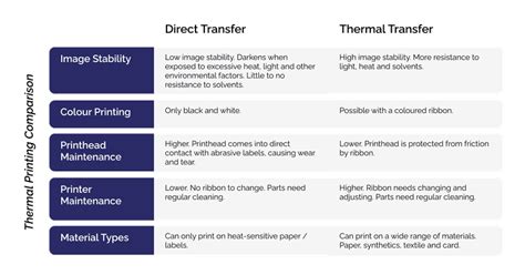 Thermal Transfer vs Direct Thermal Printing: Which is Best?