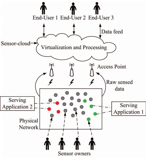 Network architecture of Sensor-cloud | Download Scientific Diagram