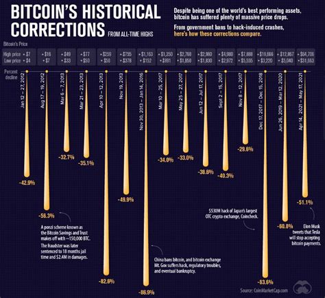 Bitcoin Price Crash History (Updated 2024) - Stable Investor