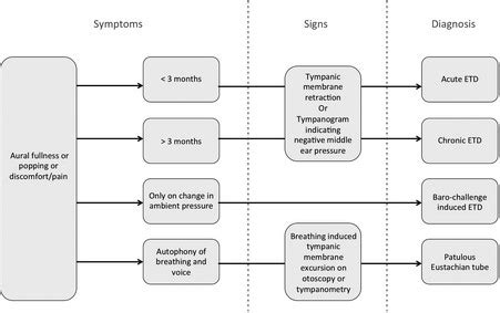 Symptoms and signs used to define Eustachian tube dysfunction (ETD) and... | Download Scientific ...