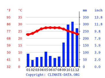 Vietnam Climate: Weather Vietnam & Temperature By Month