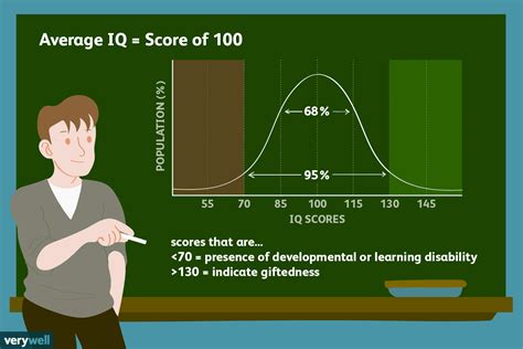 what is the average iq - futuresoftech.com