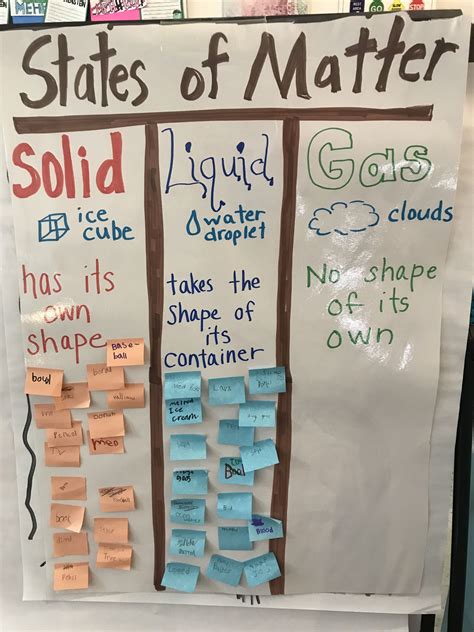 States of matter solid liquid gas anchor chart. Students brainstorm solids and liquids | 2nd ...