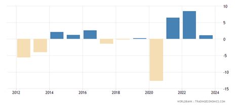 Andorra - GDP Per Capita Growth (annual %) - 1971-2018 Data | 2020 Forecast